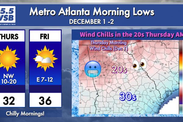 Putting the BRRR in December! Wind chills in the 20s for Thursday morning