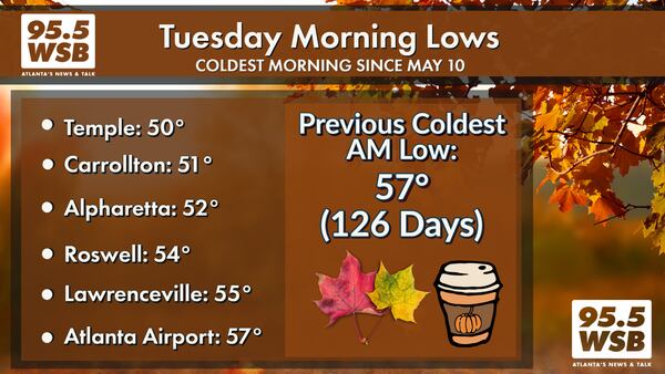 Coolest morning since May, but how long will “Faux Fall” stick around?