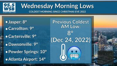 Coldest morning in Metro Atlanta since Dec 2022, watching for another Arctic Blast this weekend