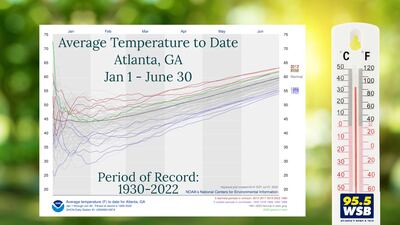 Atlanta experiencing 4th warmest year to date average temperature