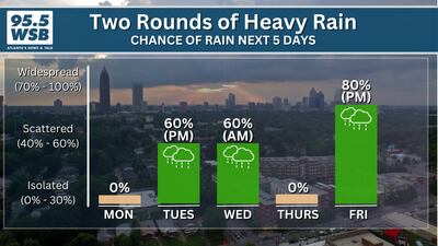 Soggy Week Ahead: Watching two rounds of heavy rain roll through
