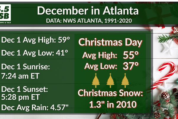 Welcome to December, a month of wide temperature extremes for Metro Atlanta