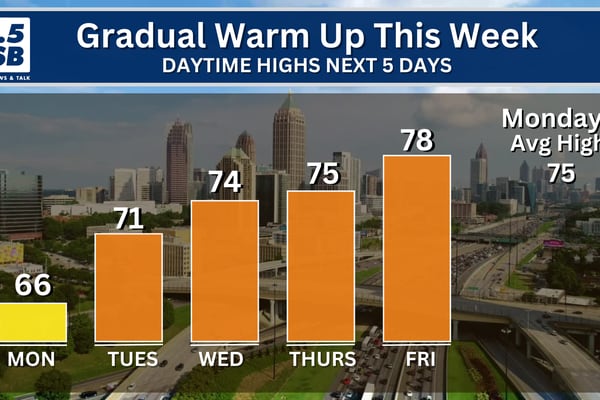 Staying dry this week, temperatures gradually warm through the next several days
