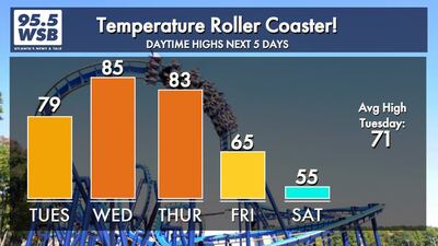 Temperatures climbing this week before dropping this weekend