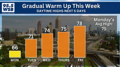 Staying dry this week, temperatures gradually warm through the next several days