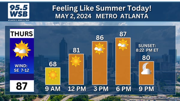 Temperatures climbing into the upper 80s today, warmest so far this year