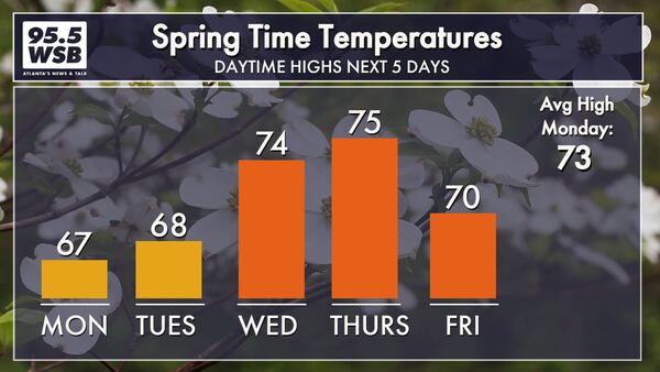 Spring temperatures stick around this week