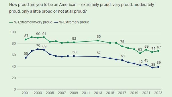Gallup: Extreme pride in being American remains near record low