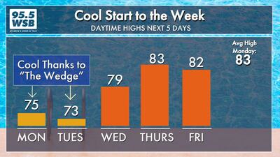 Staying cool and cloudy for the first half of the week
