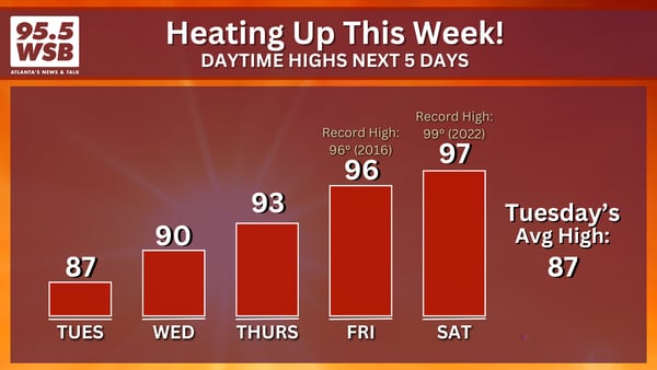 Summer Sizzle on the Way! Temperatures climb into the upper 90s this weekend