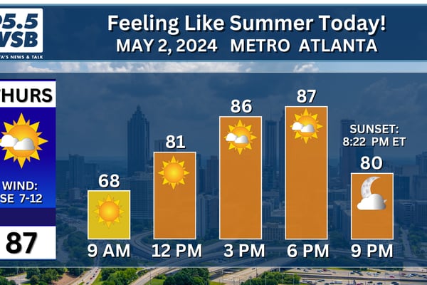 Temperatures climbing into the upper 80s today, warmest so far this year