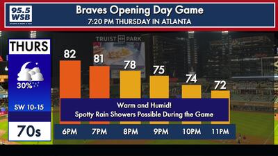 Warm and humid for the Braves’ Home Opener, rain showers move in this weekend