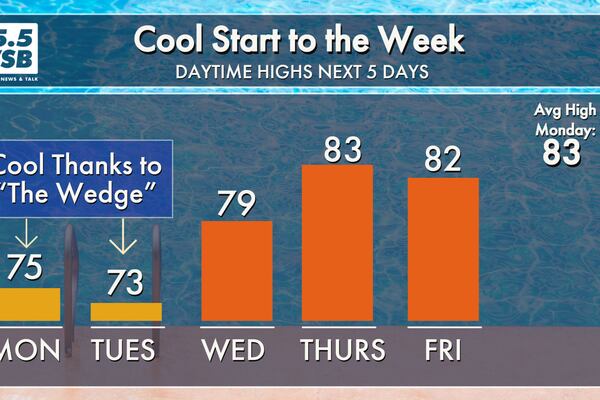 Staying cool and cloudy for the first half of the week