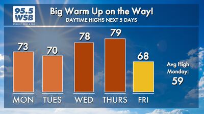Feeling like Spring! Warming to record highs this week as temperatures bounce into the 70s