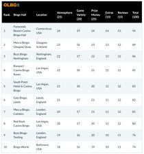 Table showing top 10 bingo halls ranked by OLBG.